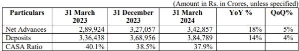 IndusInd Bank Ltd - Q4 FY24 Business Update